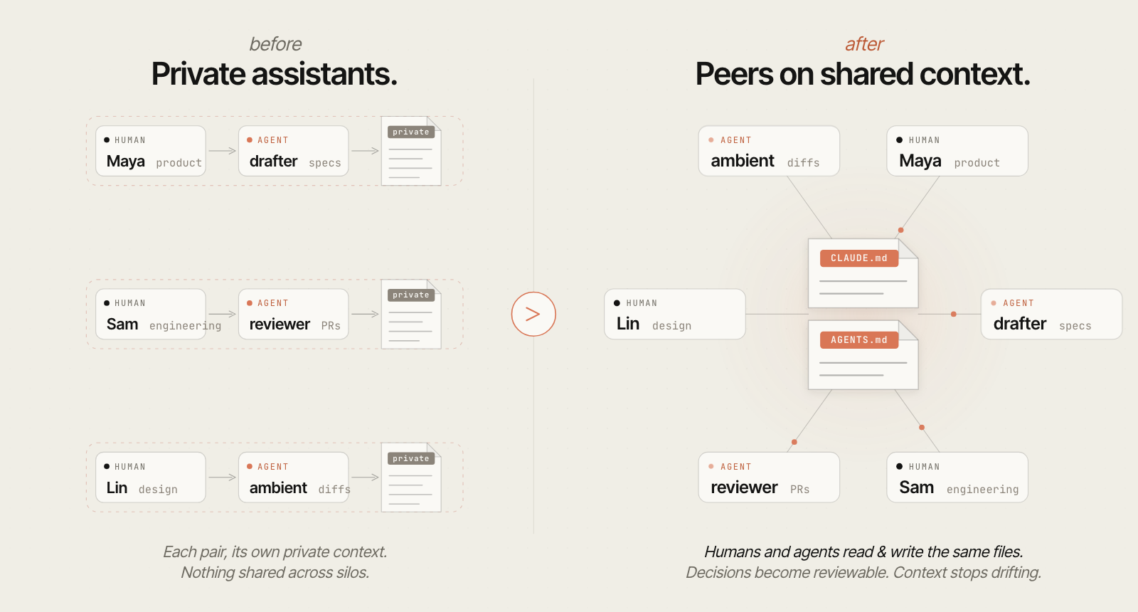 What an Agent Needs to Join Your Team