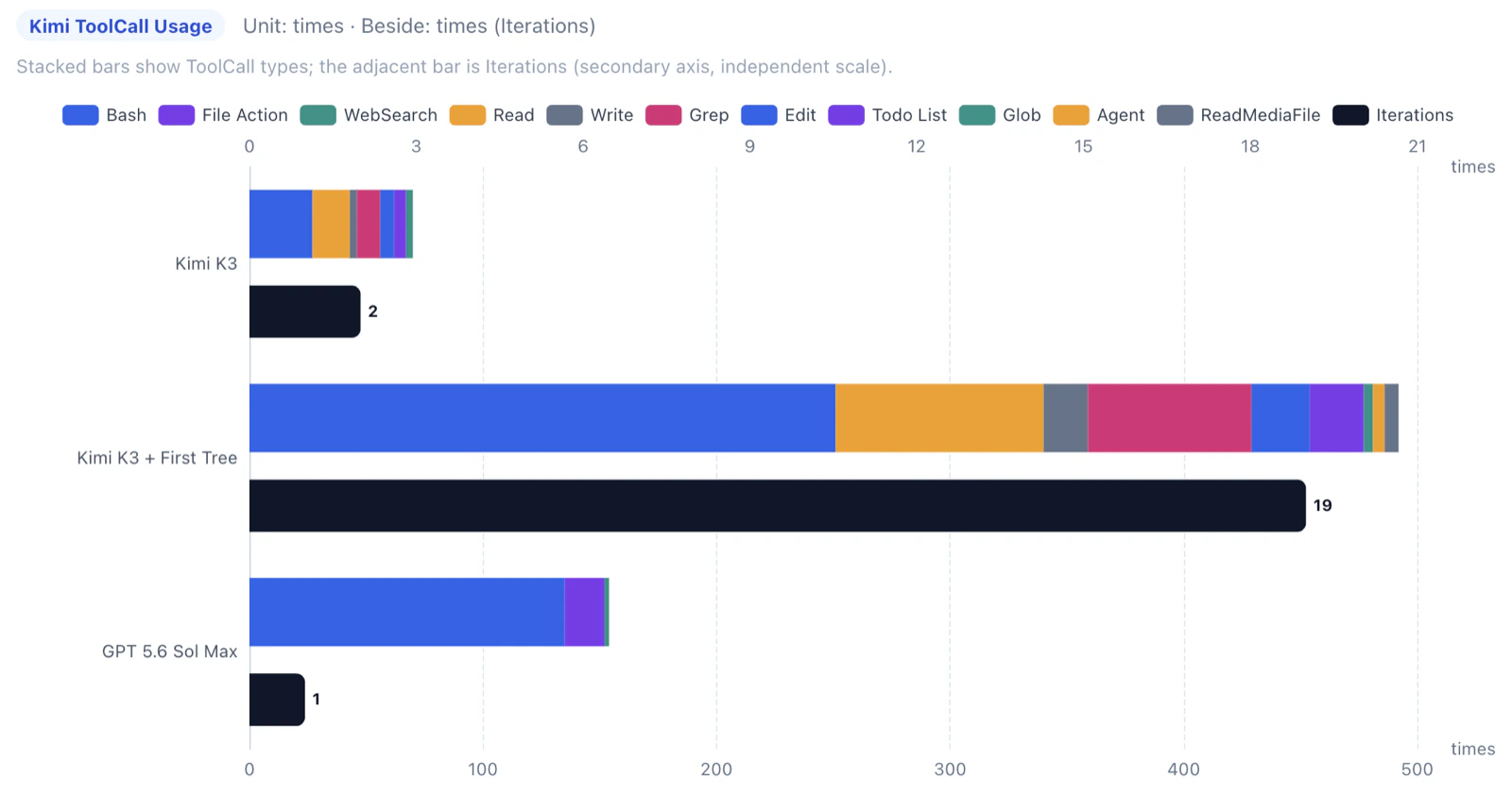Tool call usage and iteration count