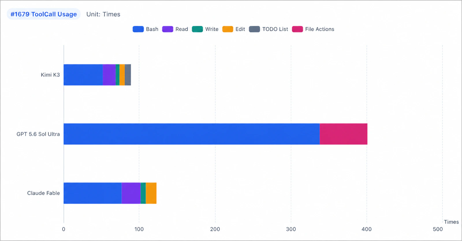 Easy task token usage