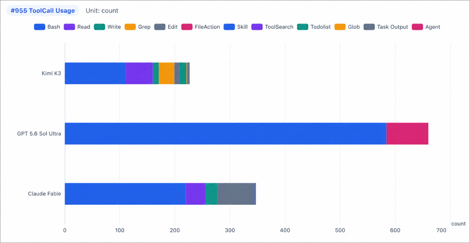 Medium task token usage