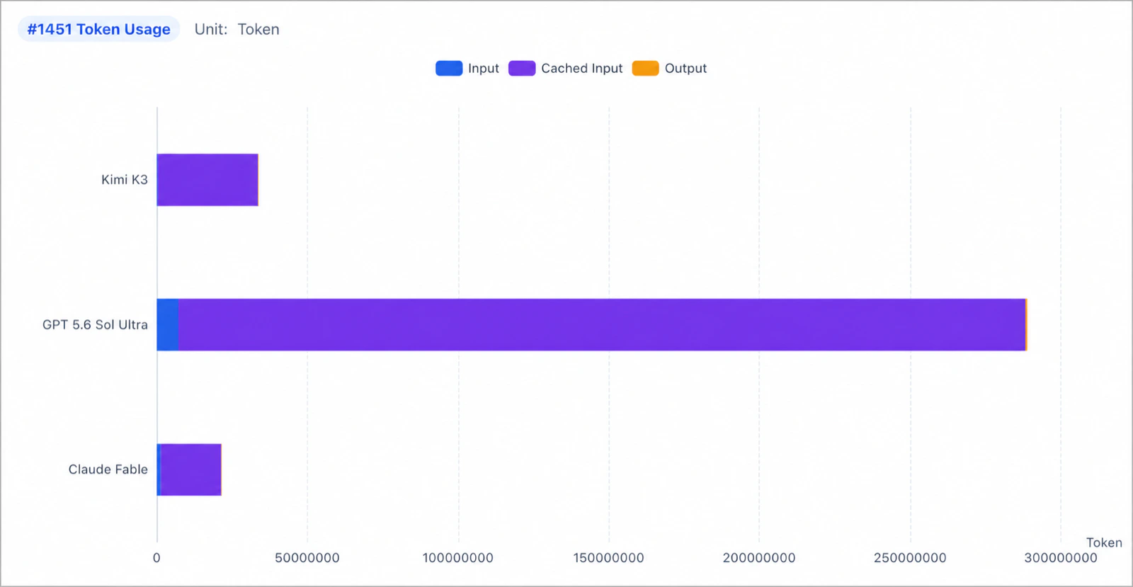 Hard task token usage