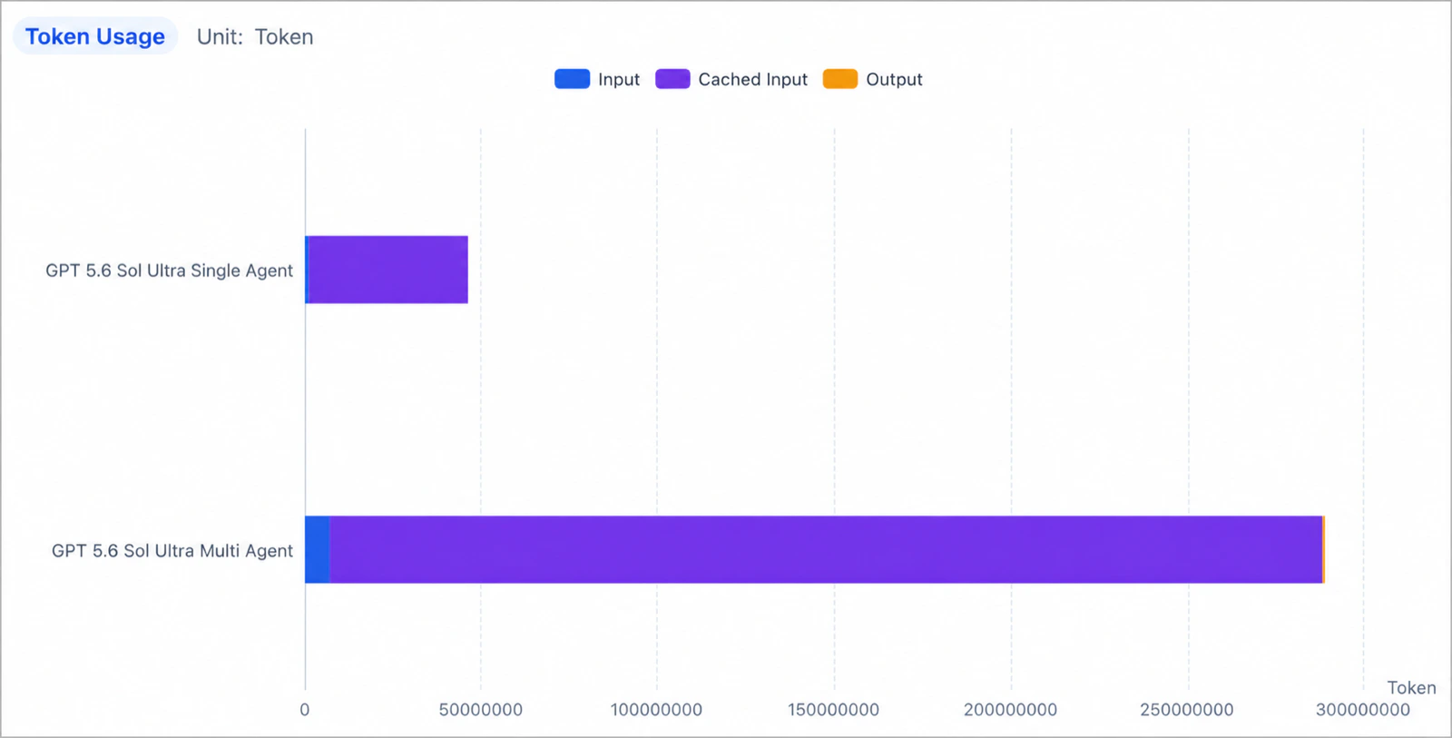 Multiple agent token usage