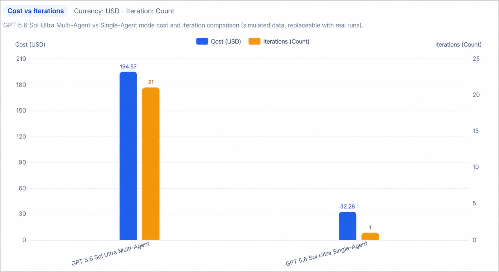 Multiple agent execution activity