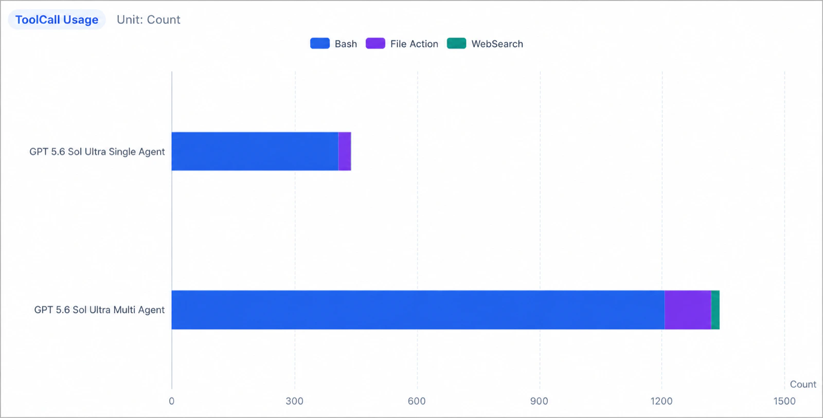 Multiple agent tool usage
